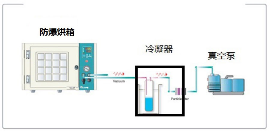 真空设备冷凝器|冷阱/过滤器 （有机溶剂及水蒸汽过滤回收）